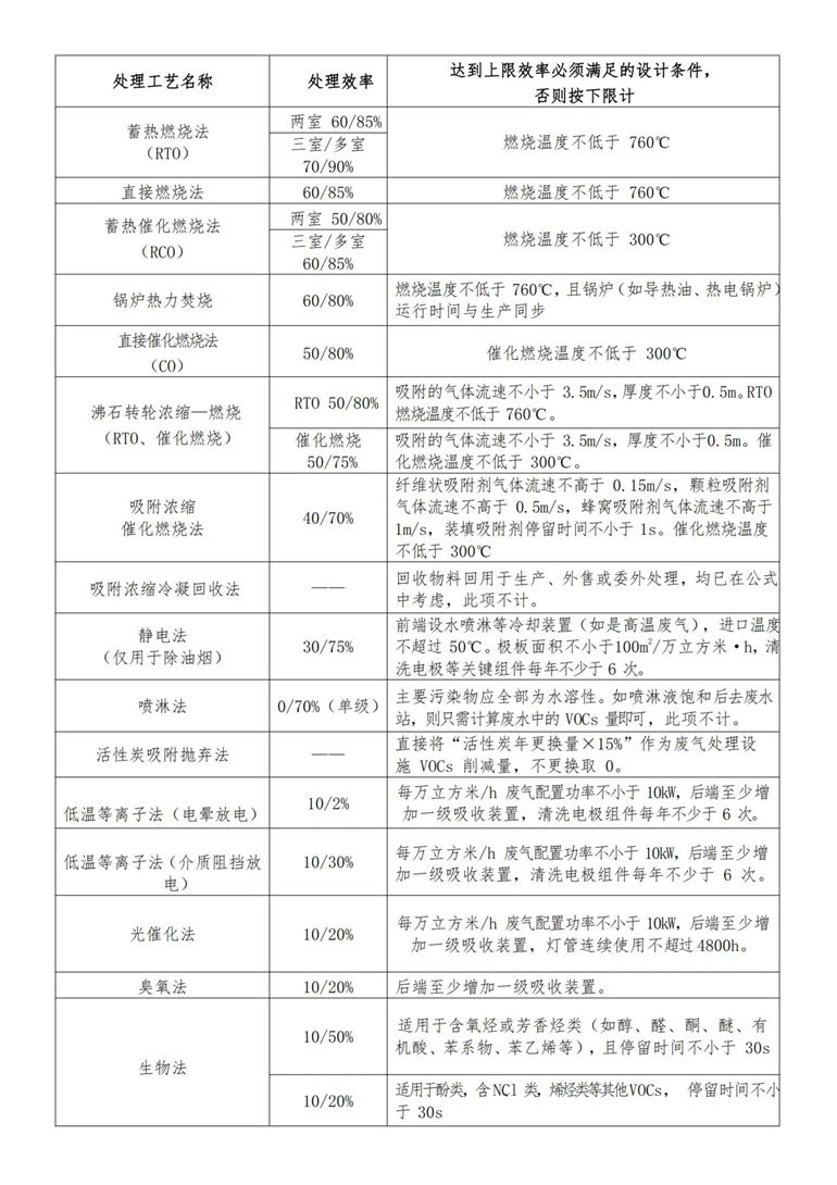 十六種有機(jī)廢氣的處理效率參值.jpg