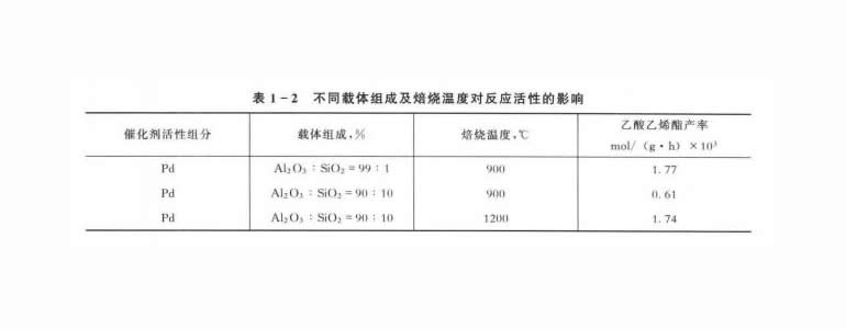 催化劑載體的作用