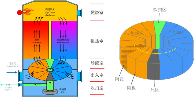 旋轉式RTO.jpg